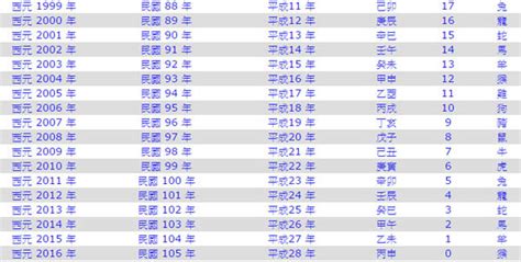 2005是什麼年|中西年歲對照表 農曆歲次 生肖 歲數